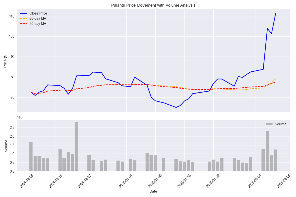 Combined price and volume analysis with moving averages