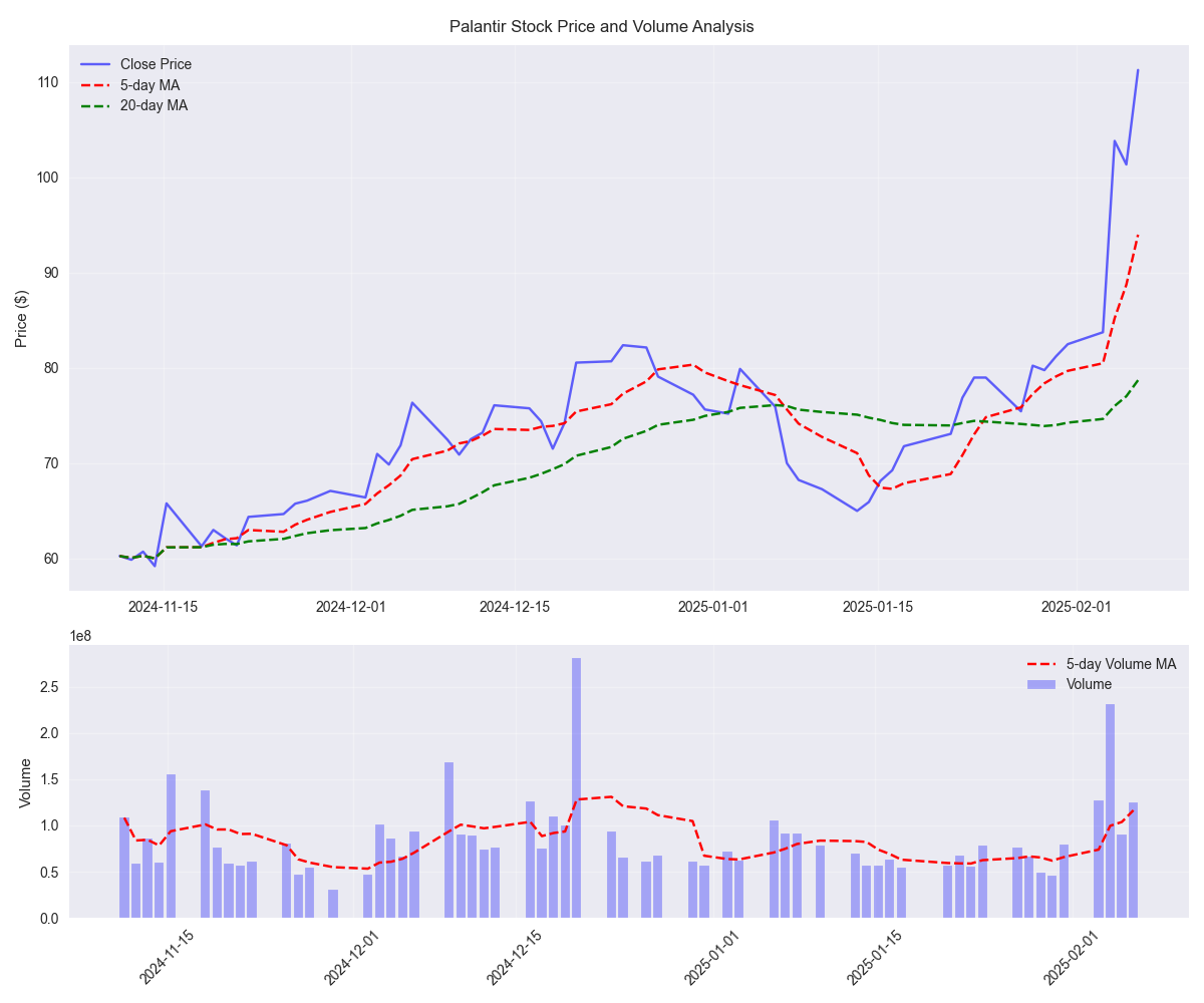 Price movement relative to 5-day and 20-day moving averages with volume analysis showing recent trends and potential momentum shifts.