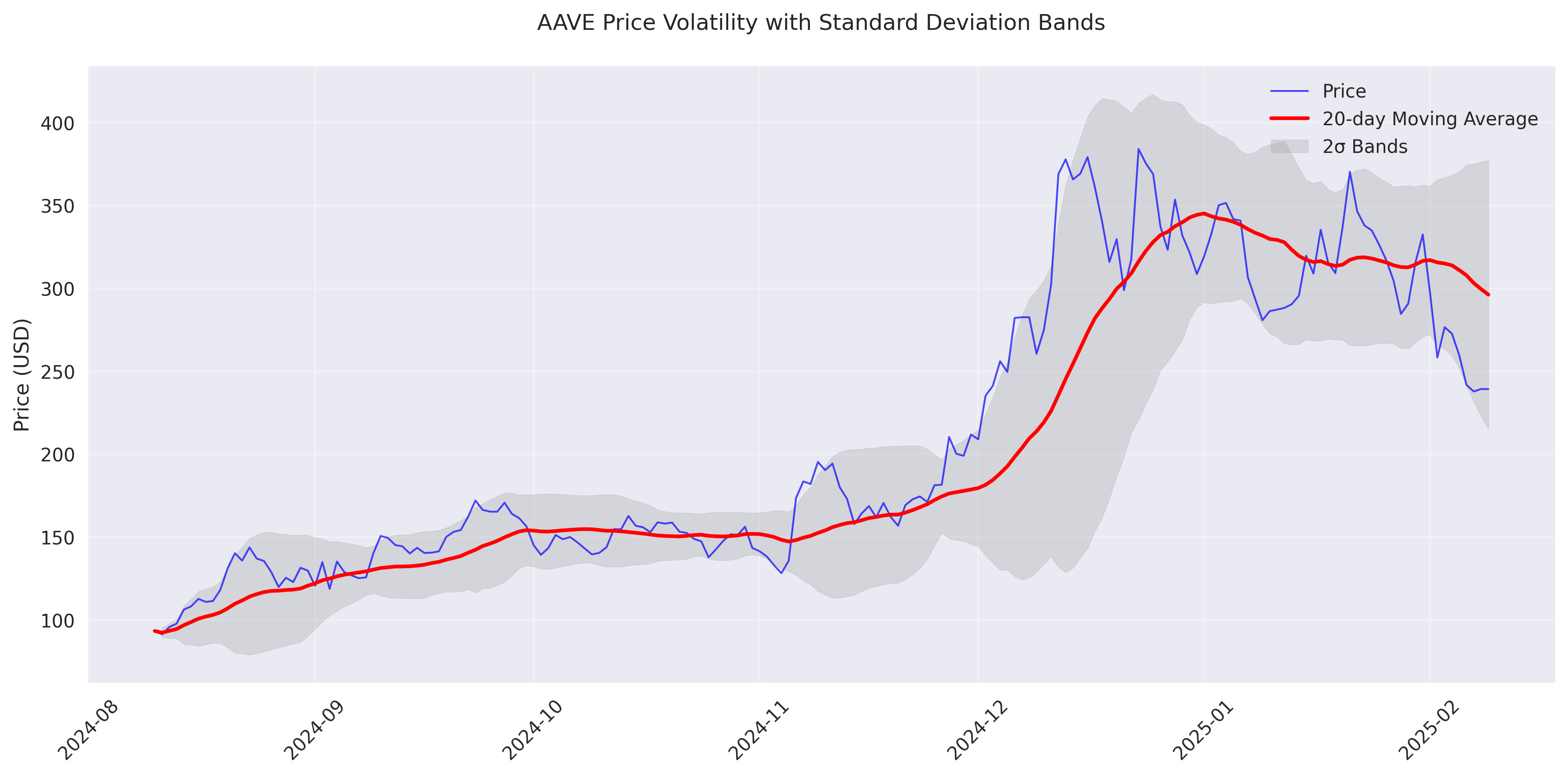 AAVE price volatility with 20-day moving average and 2-standard deviation bands