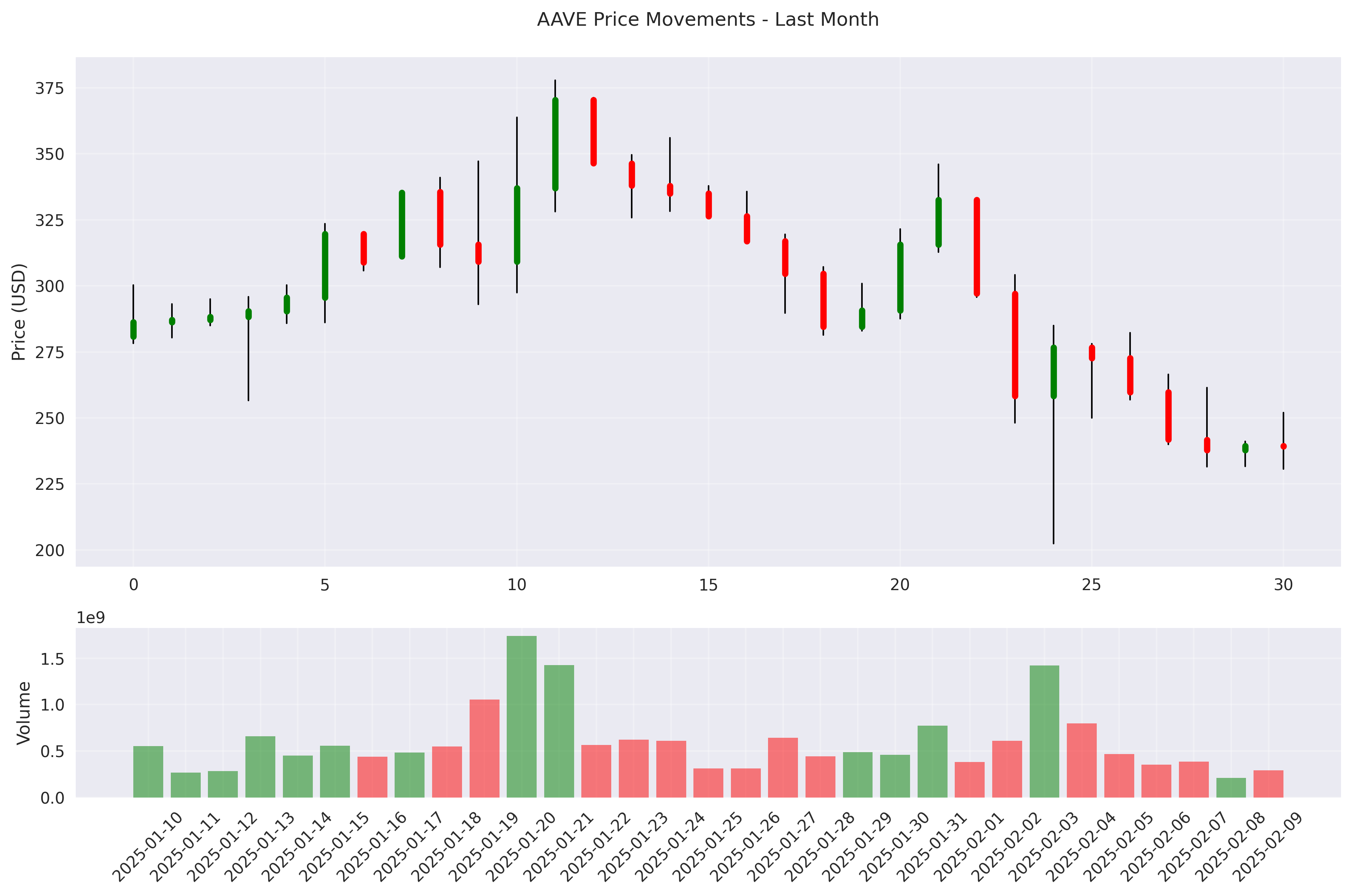 AAVE price movements over the last month showing daily candlesticks and trading volume