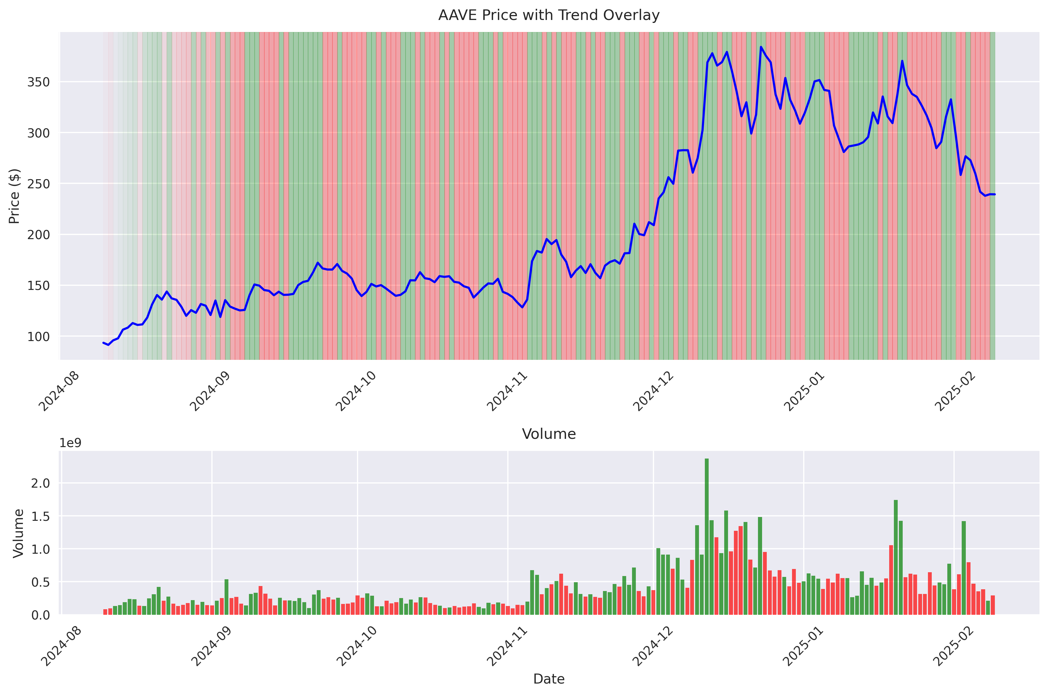 AAVE price chart with volume and trend overlay