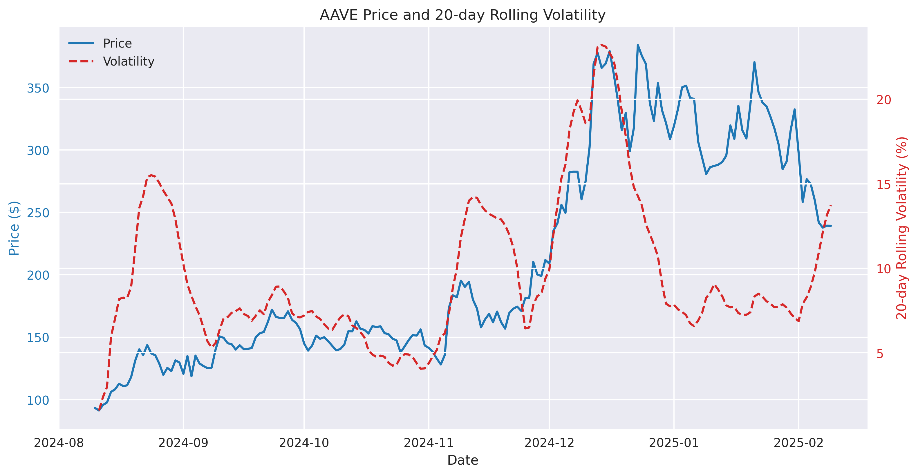 AAVE price and 20-day rolling volatility comparison