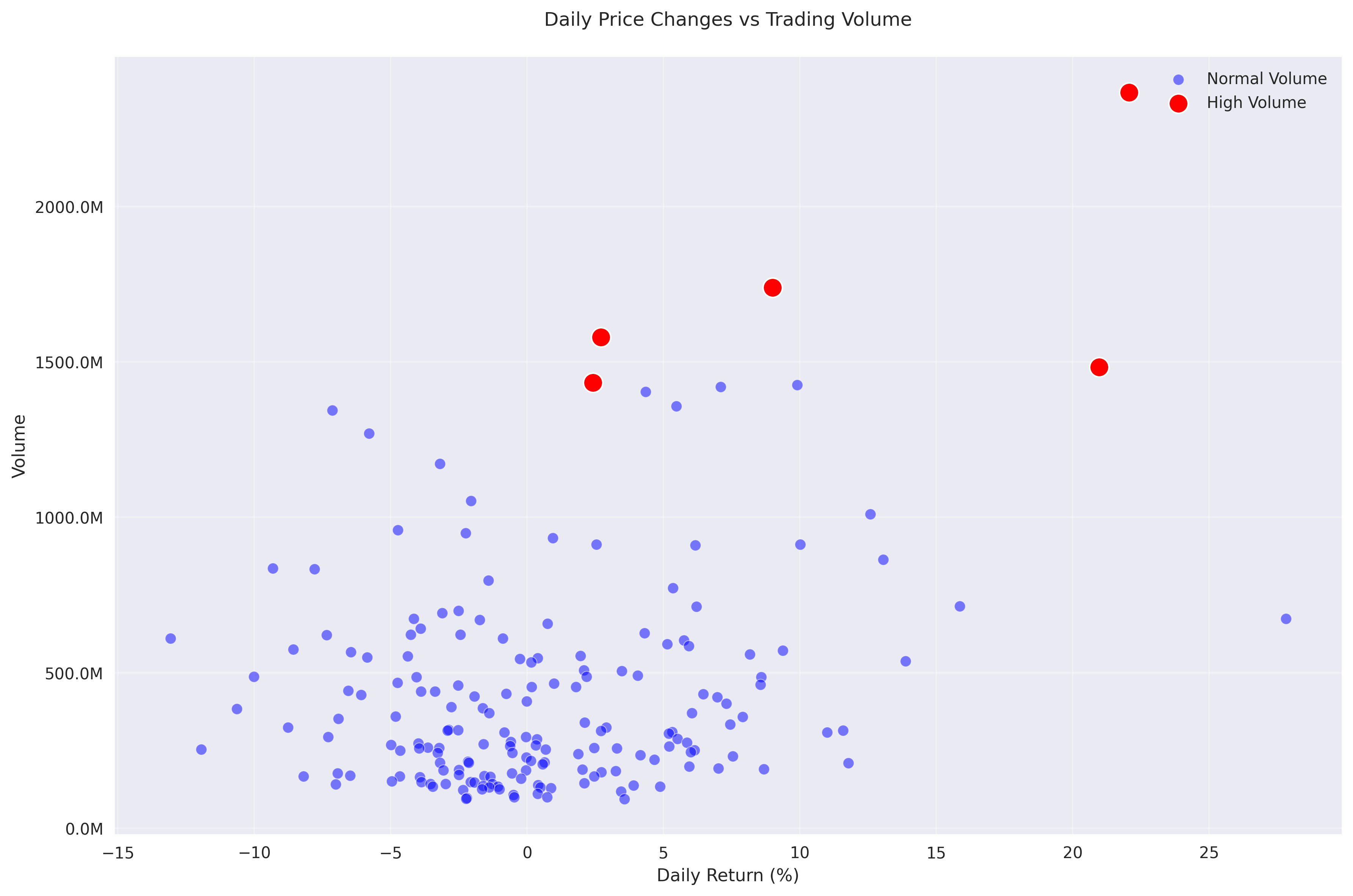 Scatter plot of AAVE daily price changes vs trading volume with highlighted high-volume days