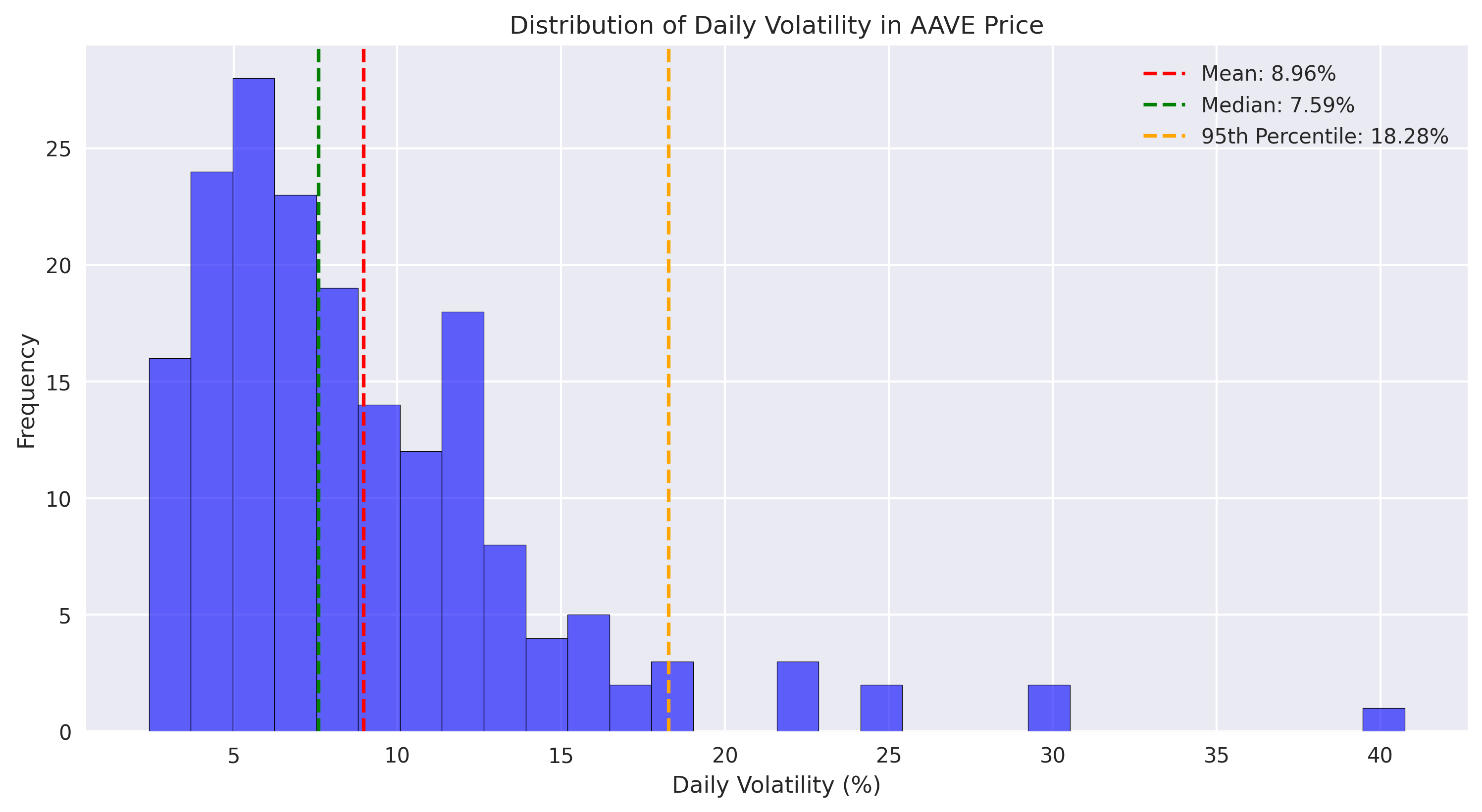 Distribution of AAVE's daily price volatility with key statistical measures