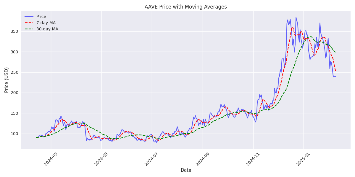 AAVE price trend with 7-day and 30-day moving averages showing recent market trends and potential support/resistance levels.