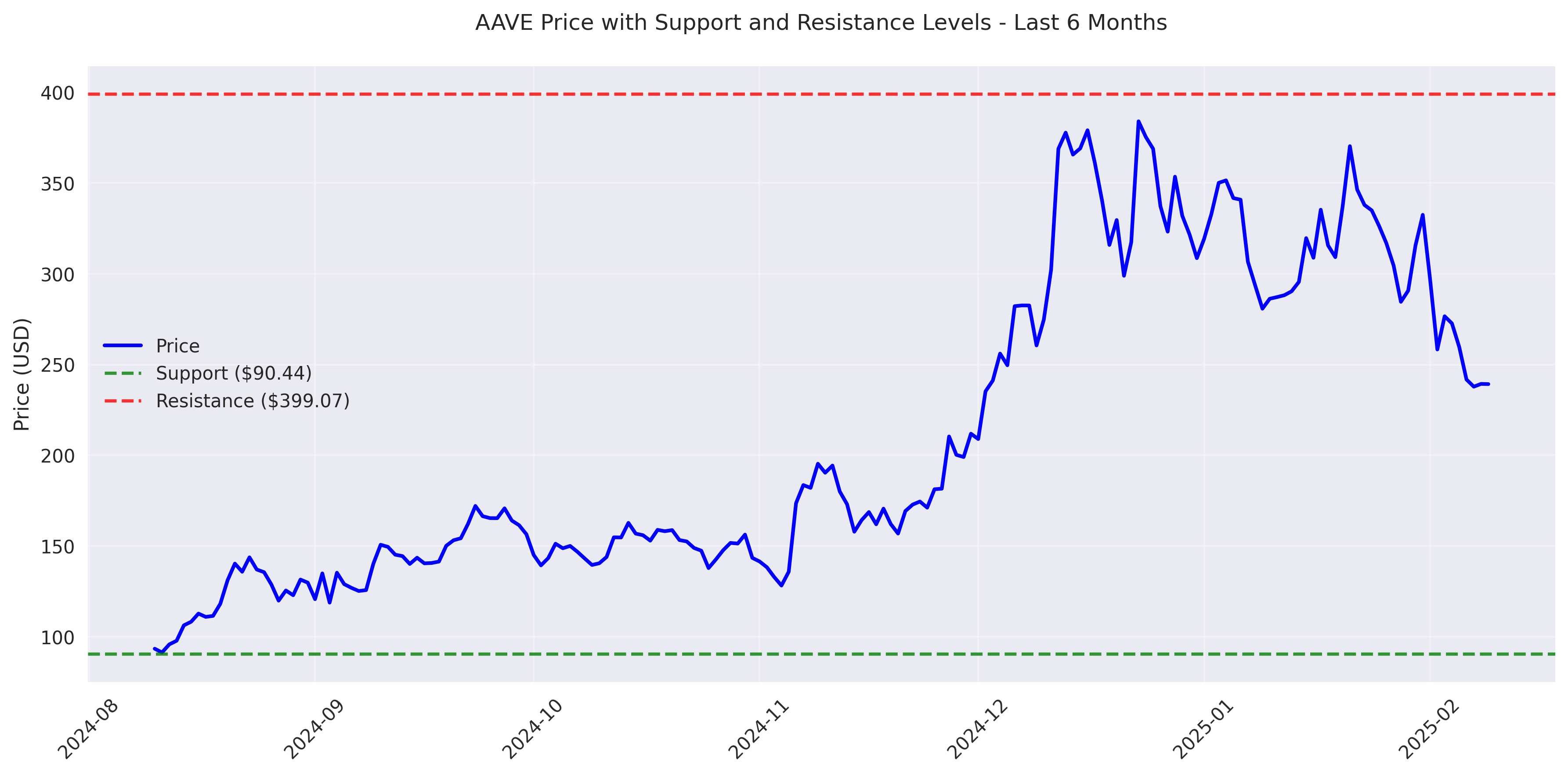 AAVE price movement over 6 months with key support and resistance levels