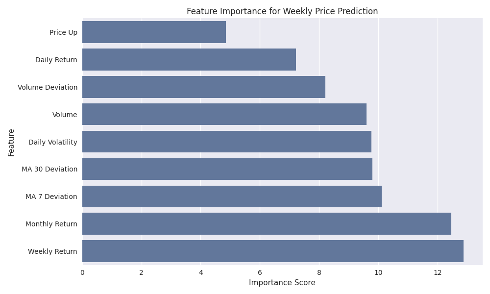 Feature importance scores for the weekly price prediction model, showing the relative importance of different technical indicators and market metrics.