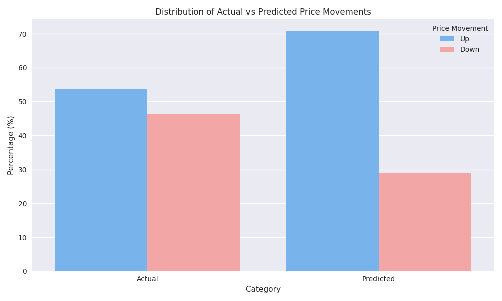 Comparison of actual versus predicted distribution of weekly price movements, showing the model's tendency towards predicting upward movements.