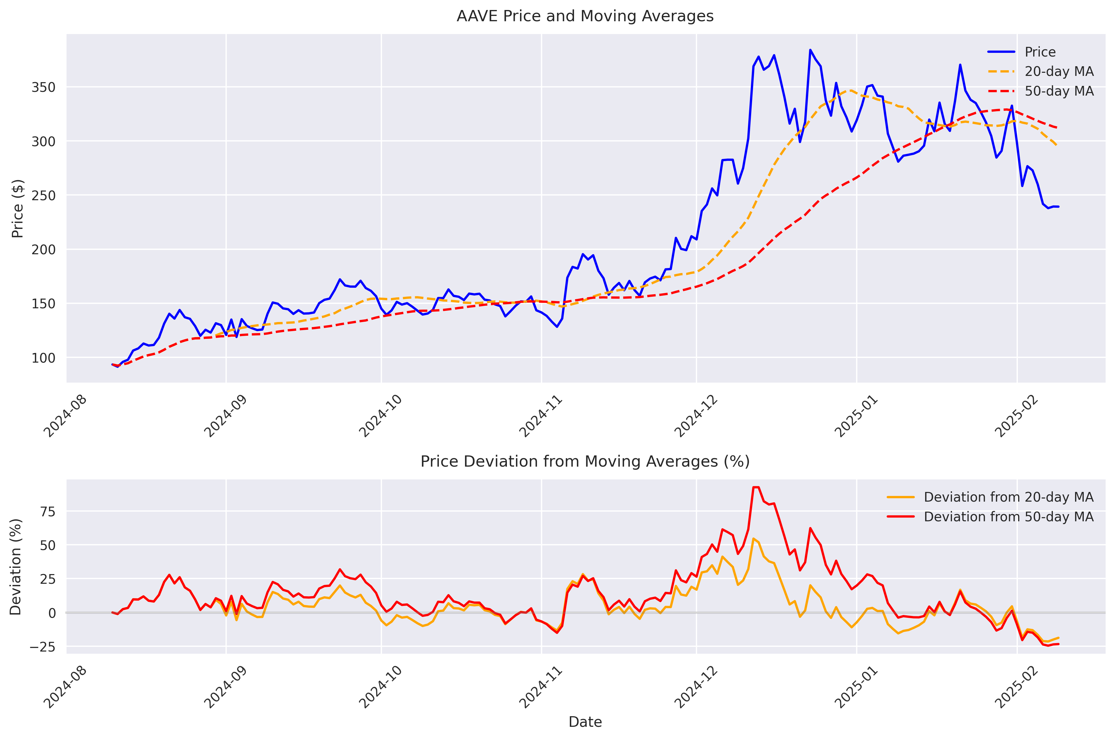 AAVE price deviation from 20-day and 50-day moving averages