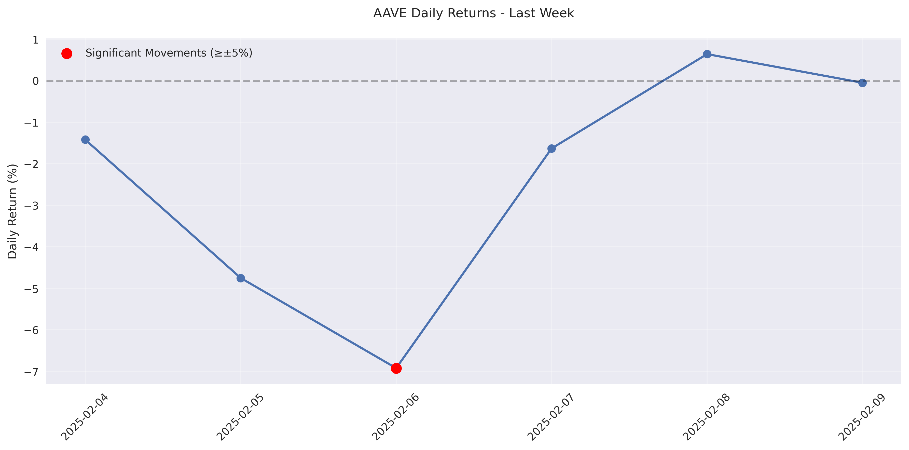 AAVE daily returns over the last week with highlighted significant price movements