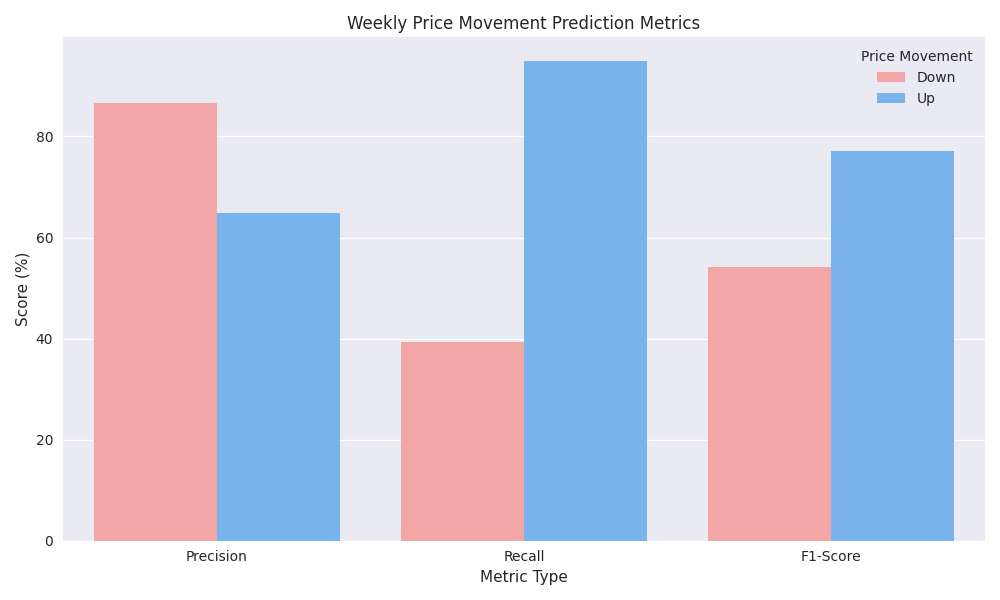 Comparison of prediction metrics (Precision, Recall, F1-Score) for weekly price movements, showing model performance for both upward and downward price predictions.