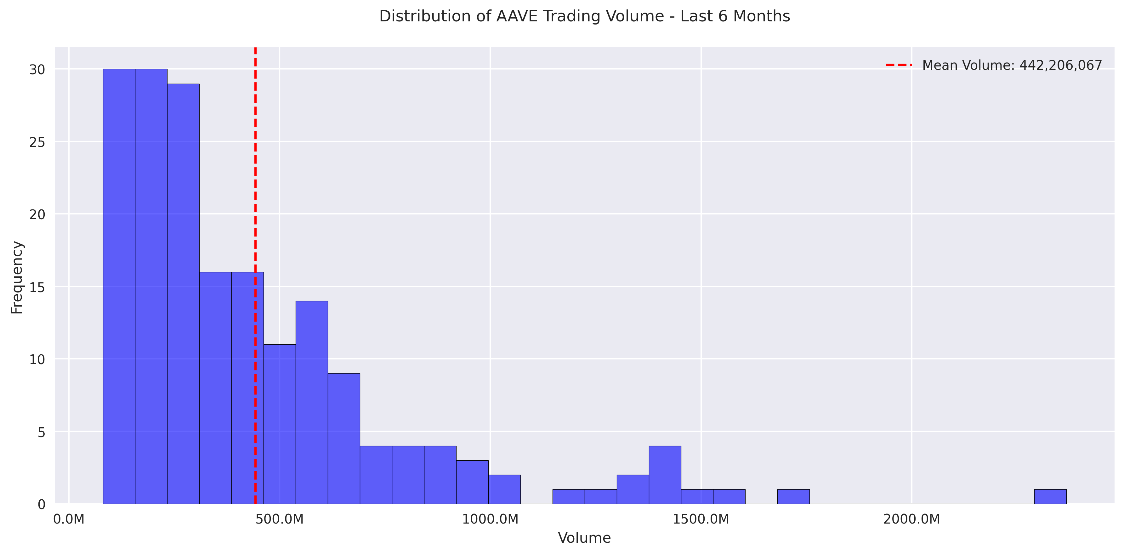 Distribution of AAVE daily trading volumes over the last 6 months