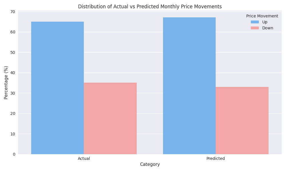 Comparison of actual versus predicted distribution of monthly price movements, showing the model's accurate calibration with minimal prediction bias.