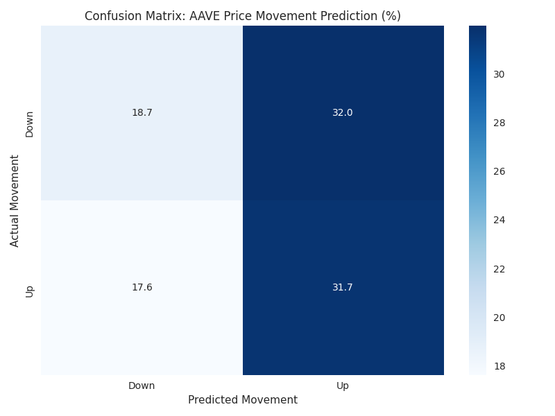 Confusion matrix showing the model's prediction accuracy for AAVE price movements, with percentages for each prediction category.