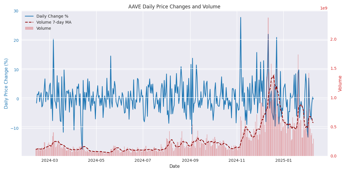 Combined visualization of AAVE daily price changes and trading volume with 7-day volume moving average.