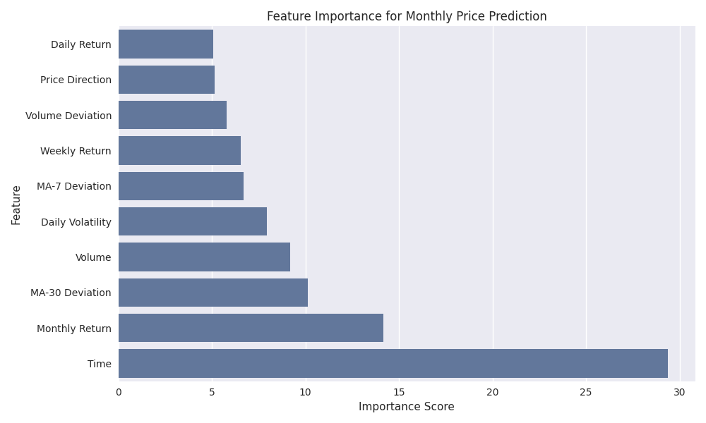 Feature importance scores for monthly price predictions, showing the relative importance of different technical indicators and market metrics.