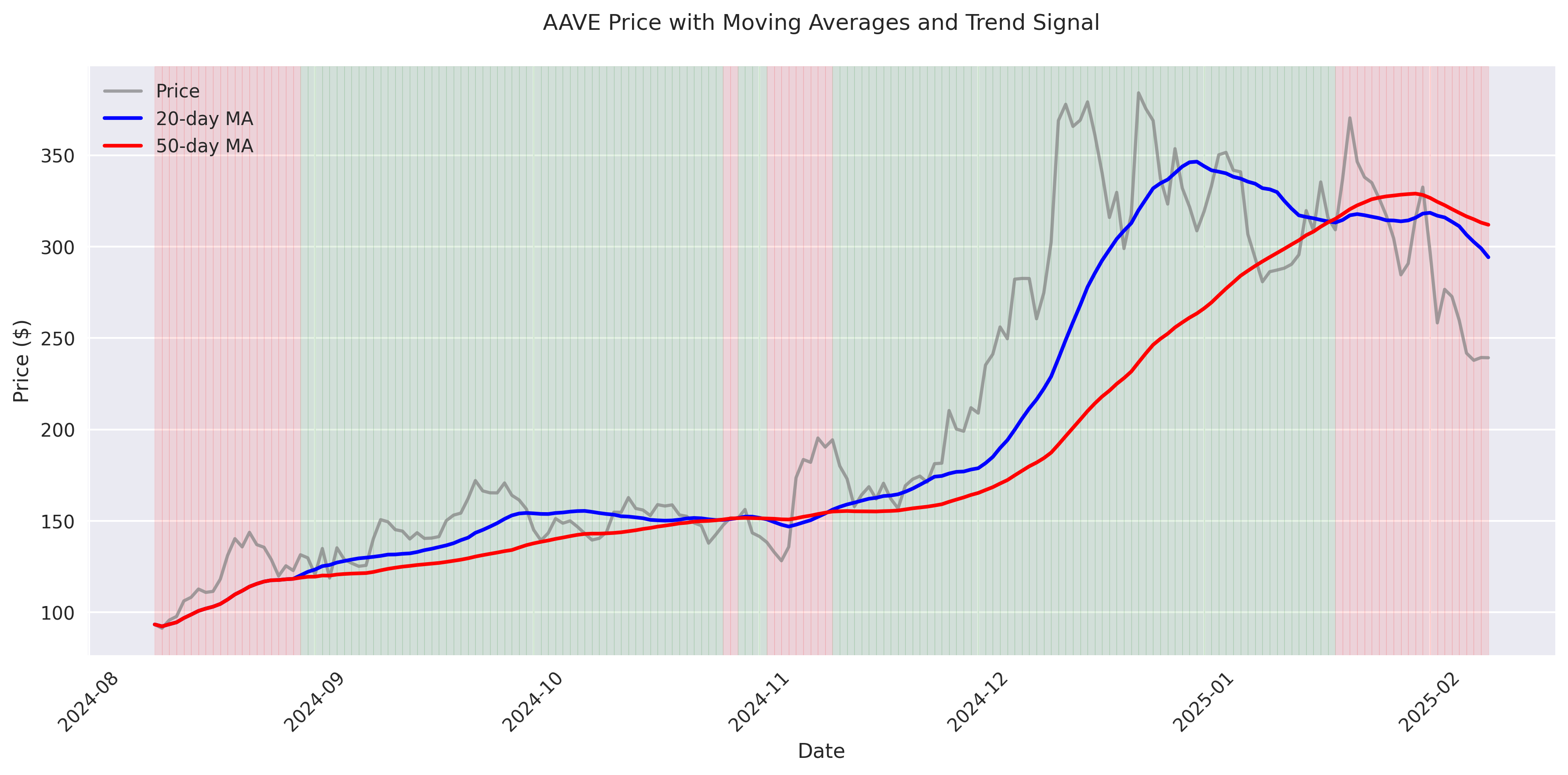 AAVE price with 20-day and 50-day moving averages and trend signal overlay