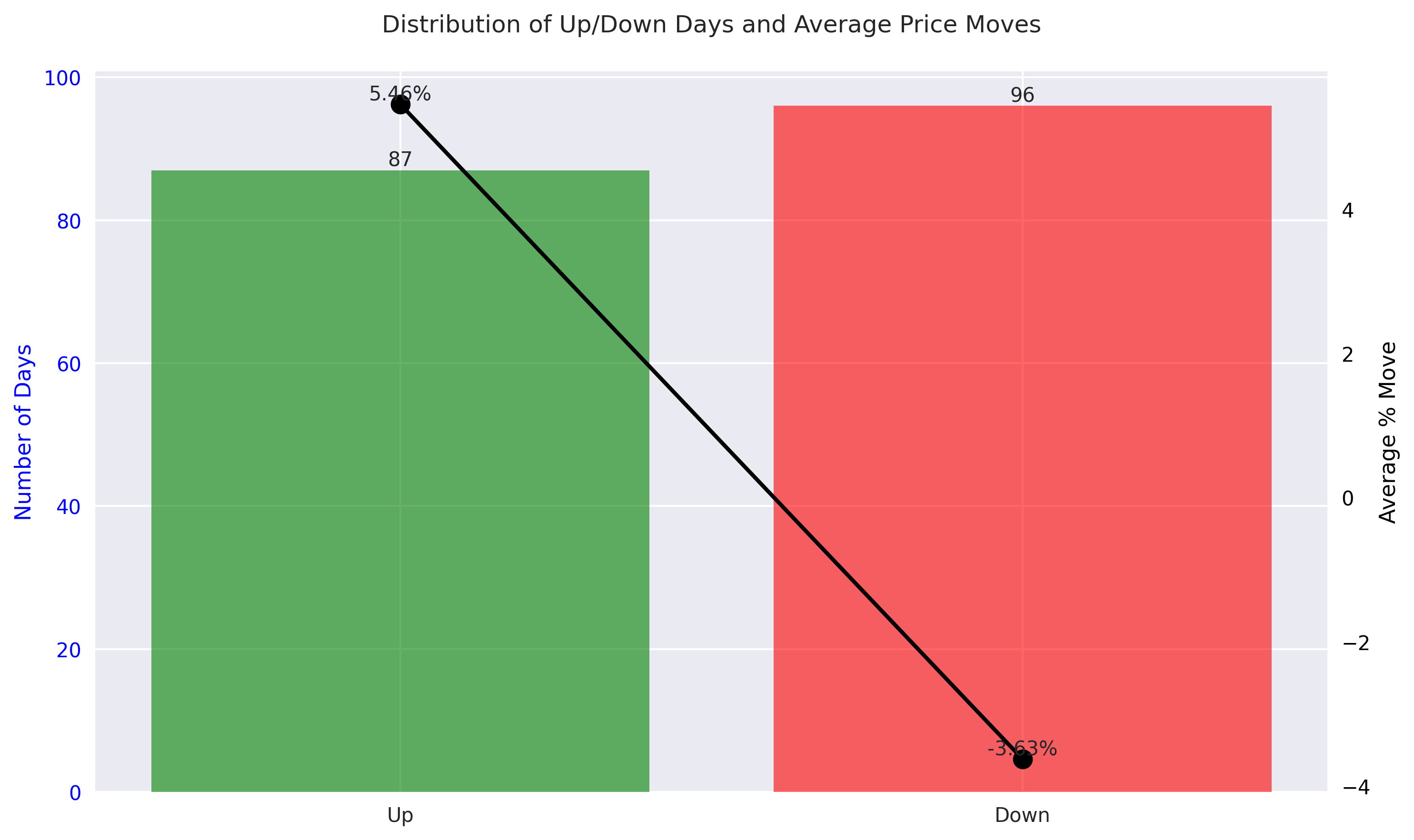 Distribution of up/down days and their average percentage moves for AAVE over 6 months