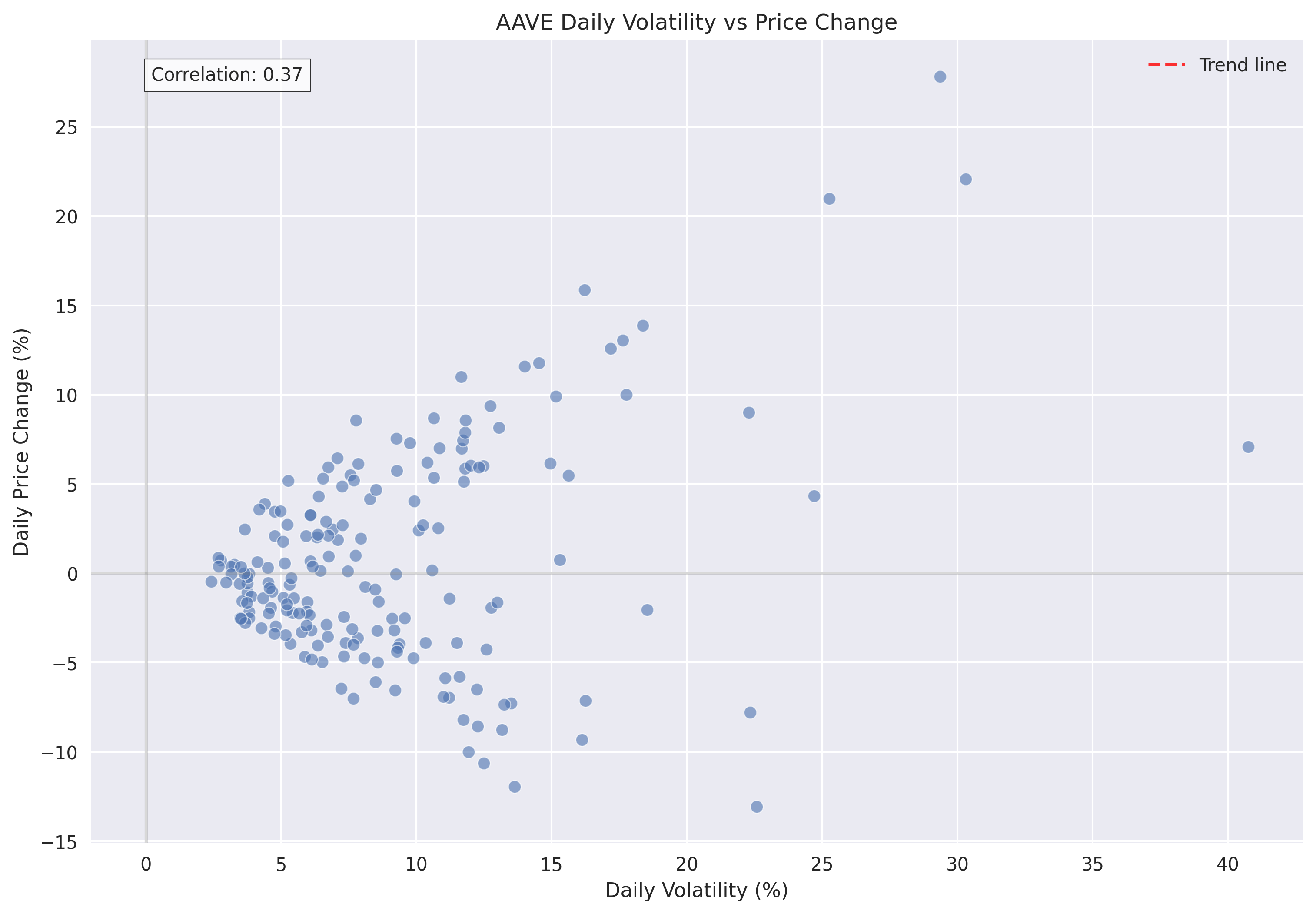 Relationship between daily volatility and price changes in AAVE