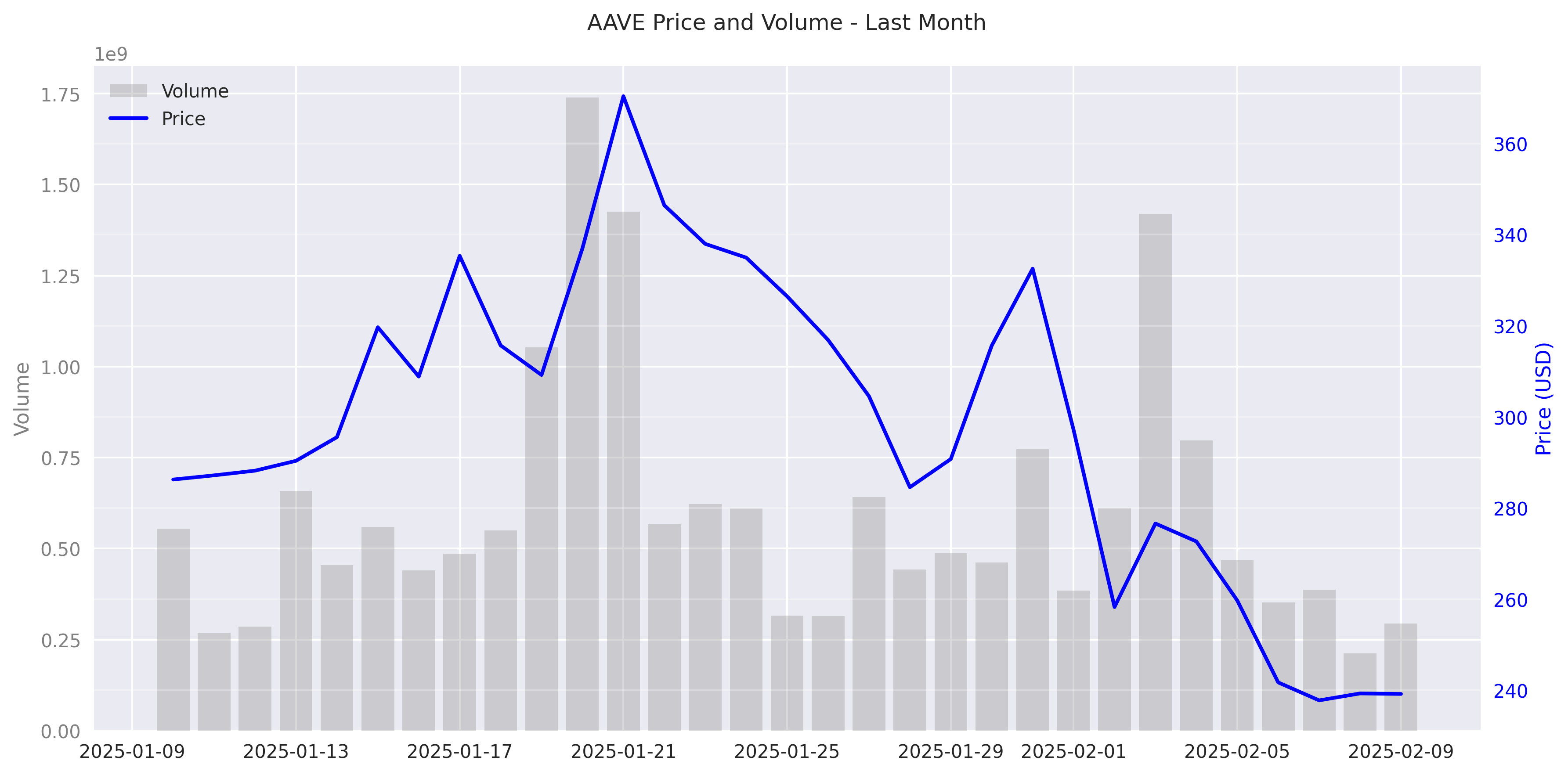 AAVE price and trading volume over the last month