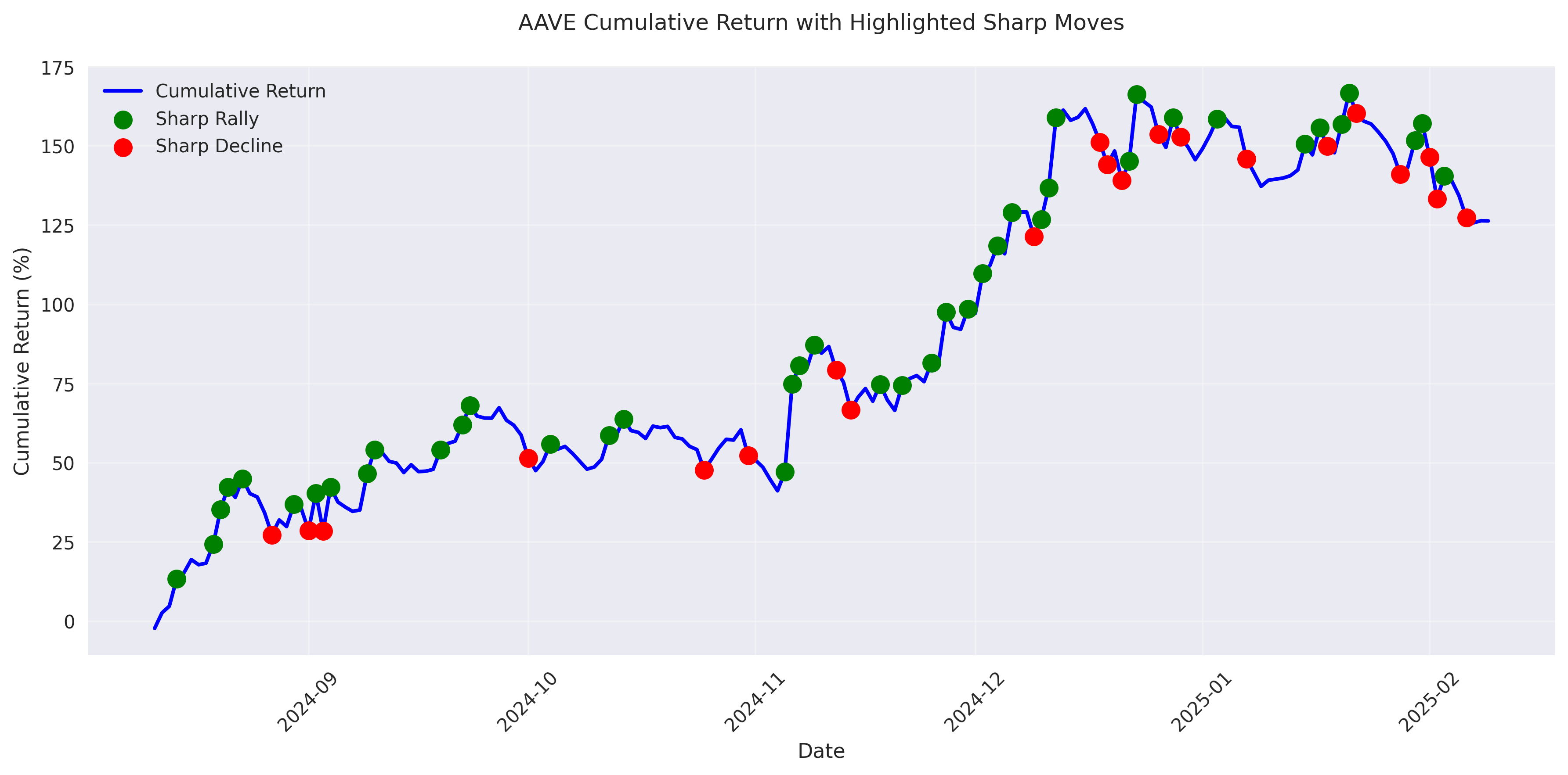 Cumulative return chart for AAVE with highlighted periods of sharp rallies and declines