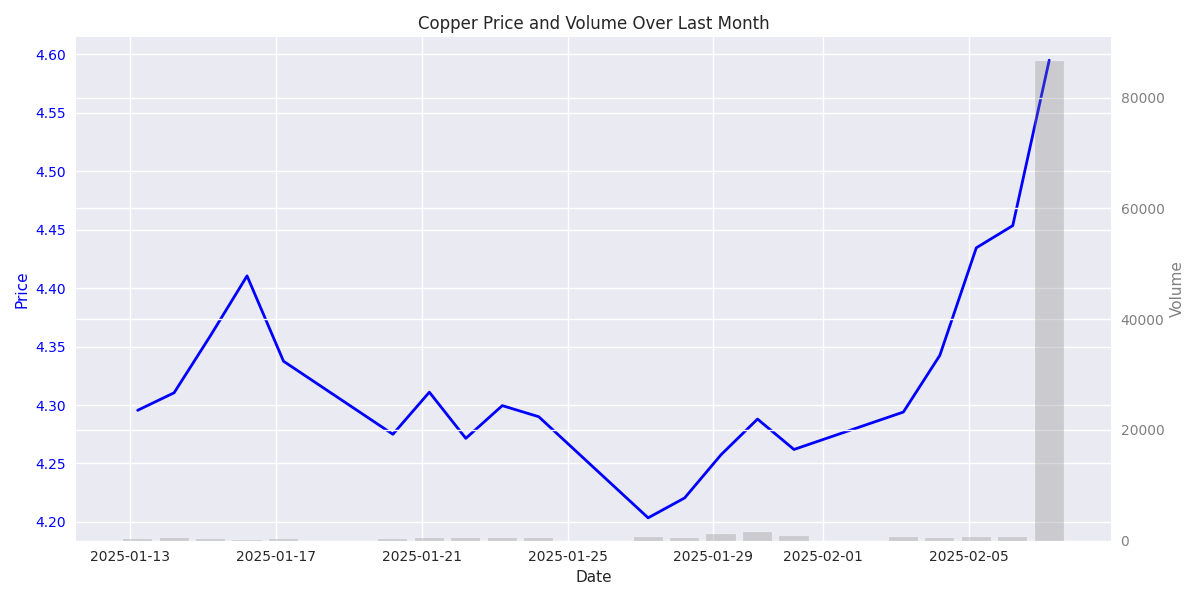 Line chart showing copper prices (blue line) and trading volume (gray bars) over the last month, highlighting recent price surge and volume spike.