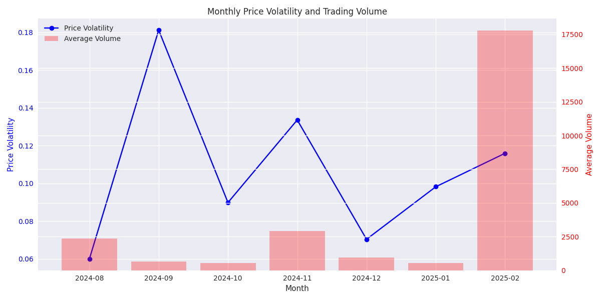 Monthly price volatility (blue line) and average trading volume (red bars) over the last six months, showing recent volatility trends and volume surge.