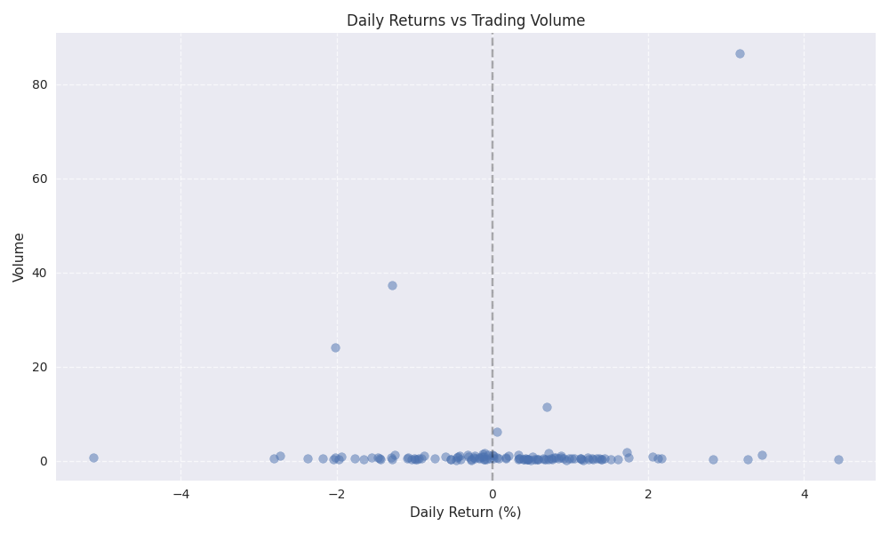 Scatter plot showing the relationship between daily price returns and trading volume