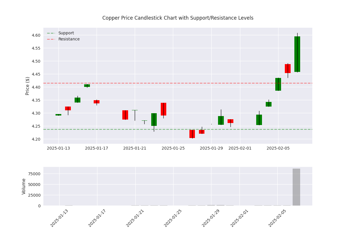 Candlestick chart showing copper price movements with key support and resistance levels, along with trading volume patterns to identify potential breakout points.