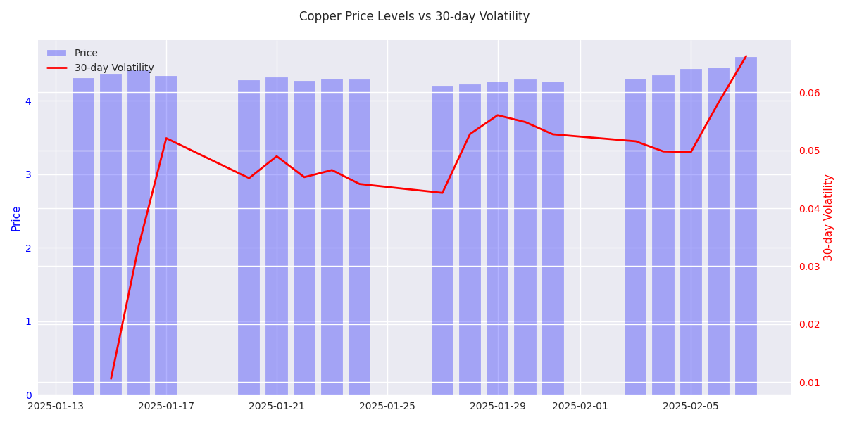 Copper price levels (bars) plotted against 30-day volatility (line) over the past month, showing the relationship between price movements and market volatility.