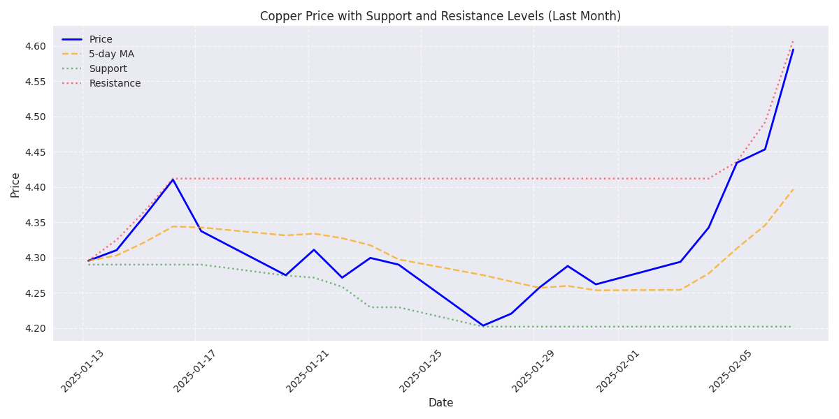 Technical analysis chart showing copper price movement with 5-day moving average and key support/resistance levels over the last month.