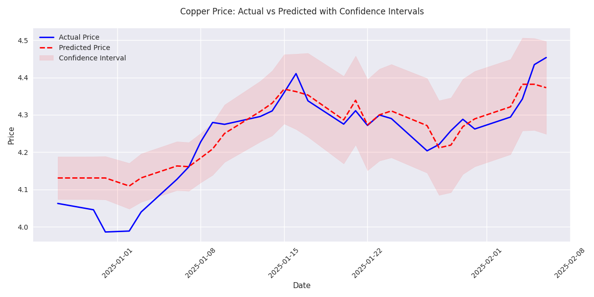 Comparison of actual copper prices against model predictions with 95% confidence intervals, showing the model's accuracy and uncertainty in price forecasting.