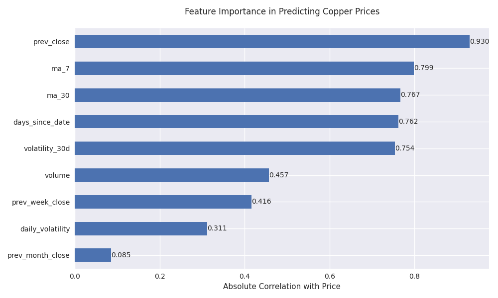 Relative importance of different technical indicators in predicting copper prices, showing which factors have the strongest influence on price movements.