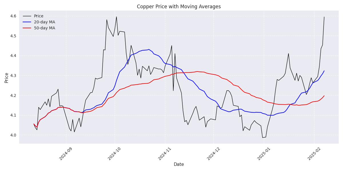 Copper price movement with 20-day and 50-day moving averages showing the golden cross and bullish momentum