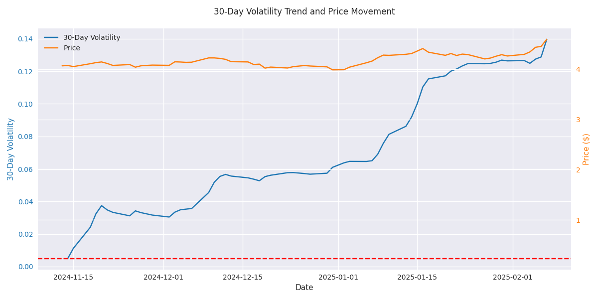 30-day volatility trend against price movement, with a horizontal line indicating the recommended maximum position size of 5% of portfolio value.