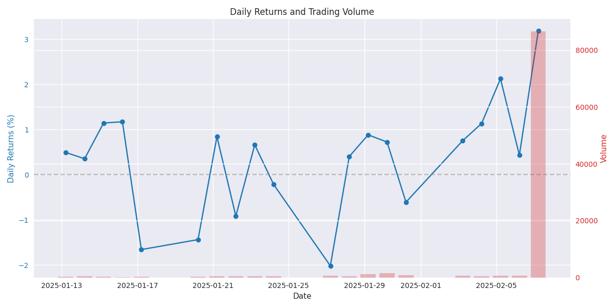 Daily returns and trading volume over the past month showing recent positive return streak and volume patterns