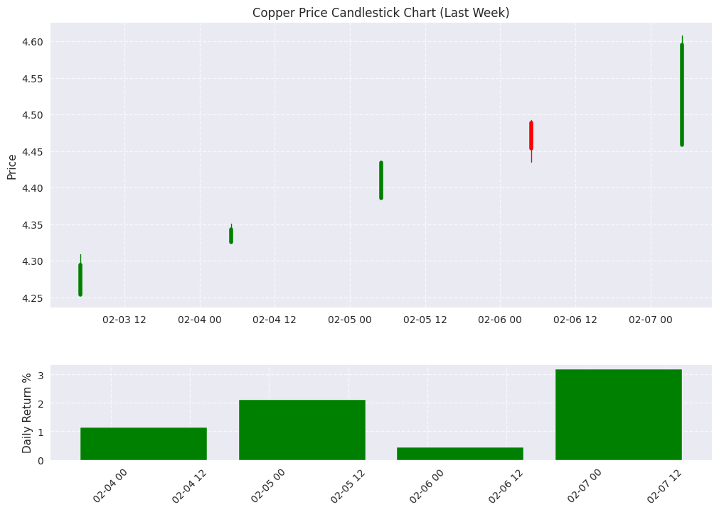 Candlestick chart showing price action over the last week with daily returns percentage bars below.