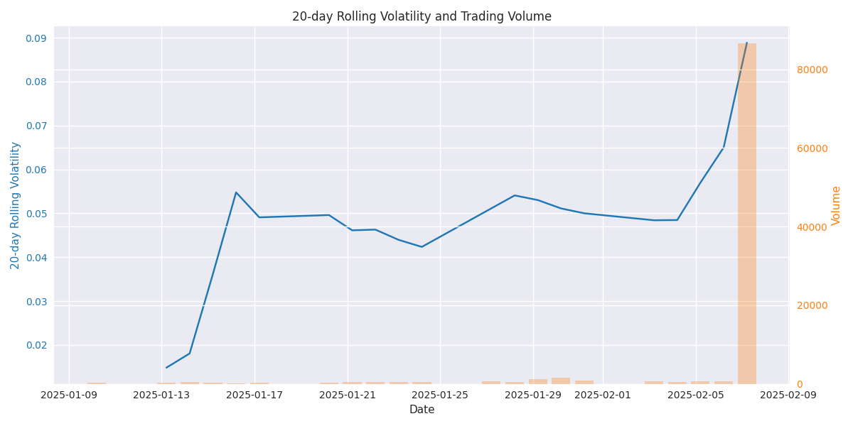 20-day rolling volatility trend with daily trading volume overlay showing recent market stability and volume patterns