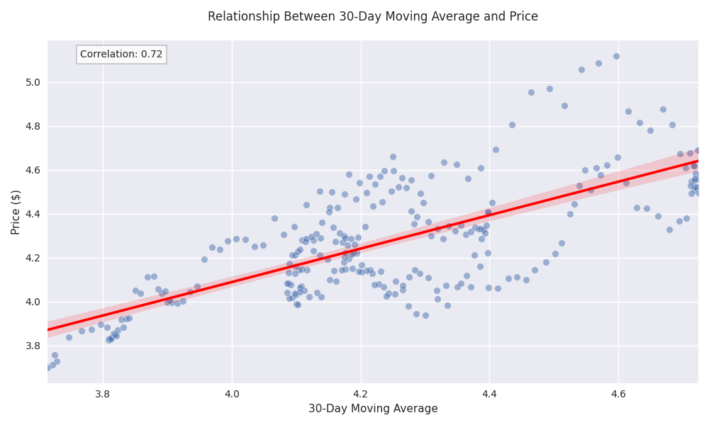 Scatter plot showing the strong correlation between 30-day moving averages and actual copper prices, with a regression line indicating the relationship strength.