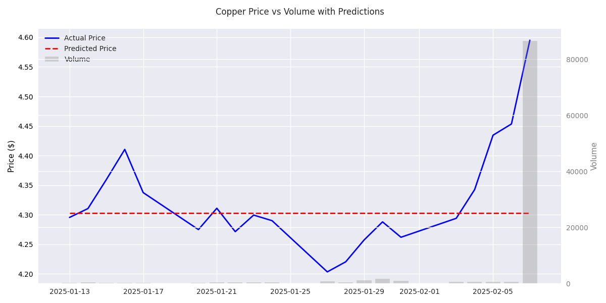 Comparison of actual copper prices (blue line) against predicted prices (red dashed line) with trading volume shown as bars, highlighting the relationship between price movements and trading activity.