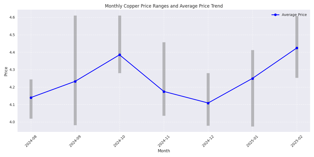 Monthly copper price ranges showing highest, lowest, and average prices over six months, highlighting the expanding trading range and upward trend.