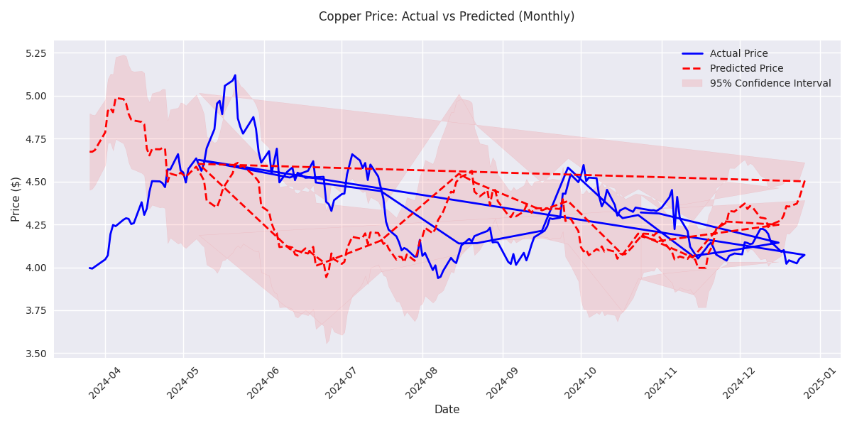 Comparison of actual copper prices against monthly predicted prices with 95% confidence intervals, showing the predicted upward trend in prices.