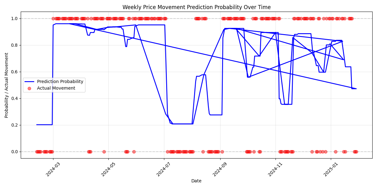 Time series plot showing the model's weekly prediction probabilities and actual price movements, demonstrating the model's accuracy in forecasting weekly price direction.