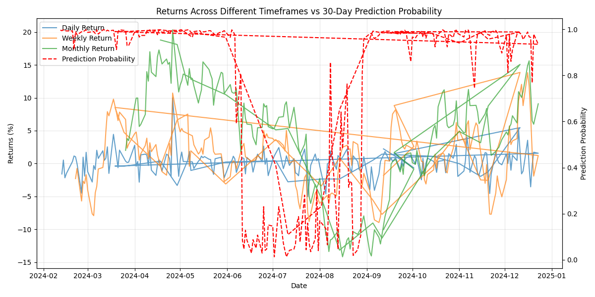 Multi-line plot showing the relationship between different timeframe returns and the model's 30-day prediction probability, highlighting how different return periods influence predictions.