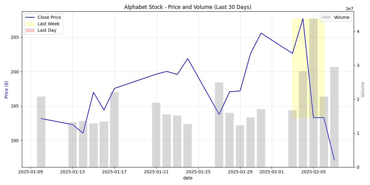 Daily closing prices and trading volume for Alphabet stock over the last 30 days, highlighting the most recent day and week.