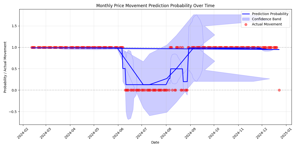 Time series visualization showing the model's monthly prediction probabilities over time, with actual price movements and confidence bands, demonstrating the model's predictive accuracy.