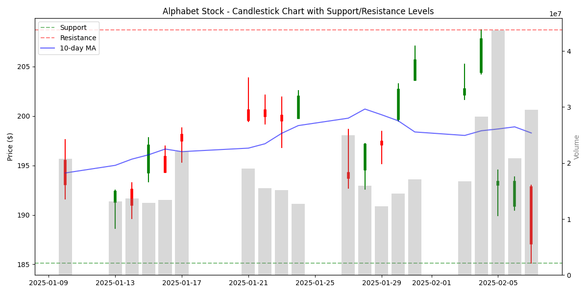 Candlestick chart showing price action, volume, and key technical levels for Alphabet stock over the last 30 days.