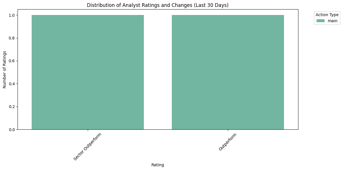 Distribution of analyst ratings and rating changes for Alphabet stock over the last 30 days.