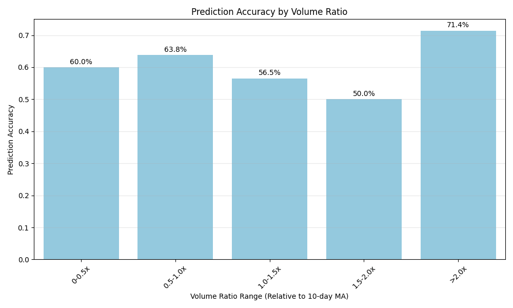 Bar plot showing model prediction accuracy across different volume ratio ranges, highlighting the relationship between trading volume and prediction reliability.