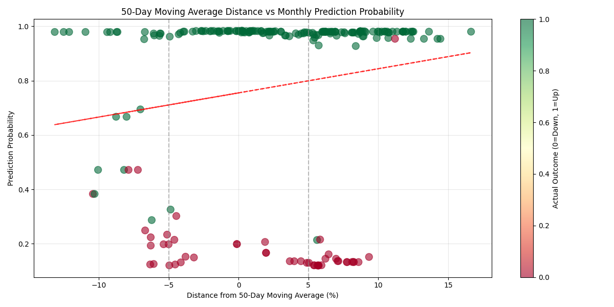 Scatter plot showing the relationship between distance from 50-day moving average and monthly prediction probability, with actual outcomes highlighted and optimal trading zones indicated.